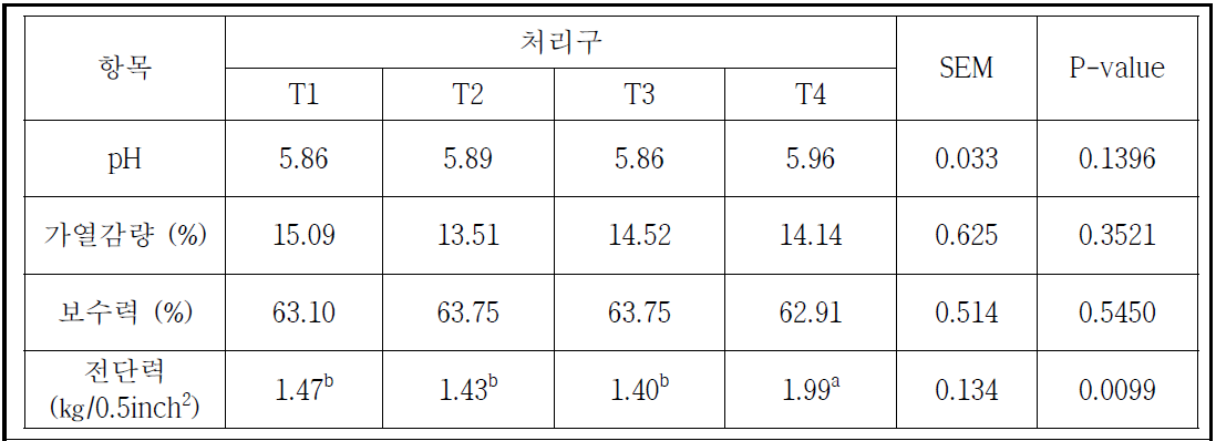 사육 밀도에 따른 계육 품질 비교