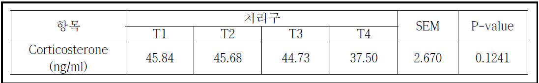 육계 사육 밀도에 따른 혈액 내 Corticosterone 함량