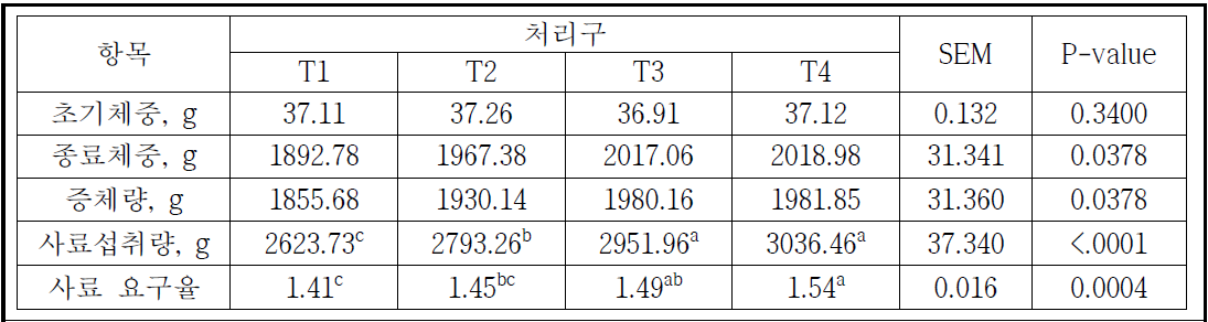 홰 종류 및 직경에 따른 생산성