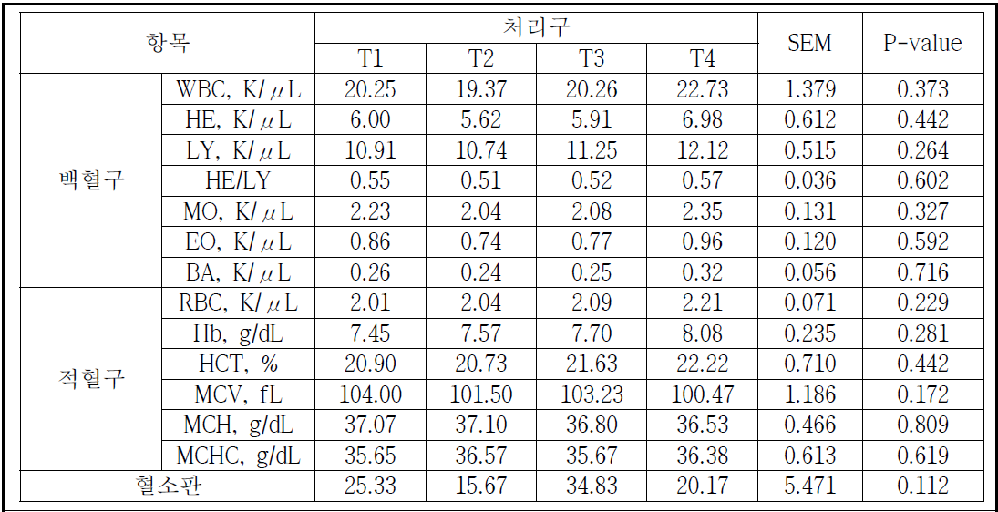 홰 종류 및 직경에 따른 혈구성분 비교