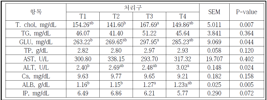 홰 종류 및 직경에 따른 혈액 생화학 비교