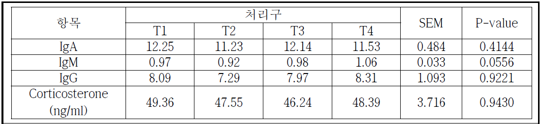 홰 종류 및 직경에 따른 혈액 내 면역 단백질 및 Corticosterone 함량 비교