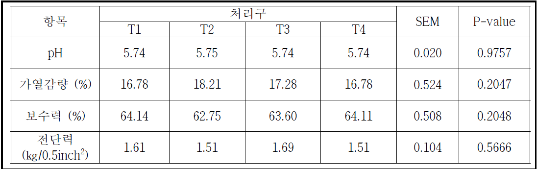 홰 종류 및 직경에 따른 계육 품질 결과