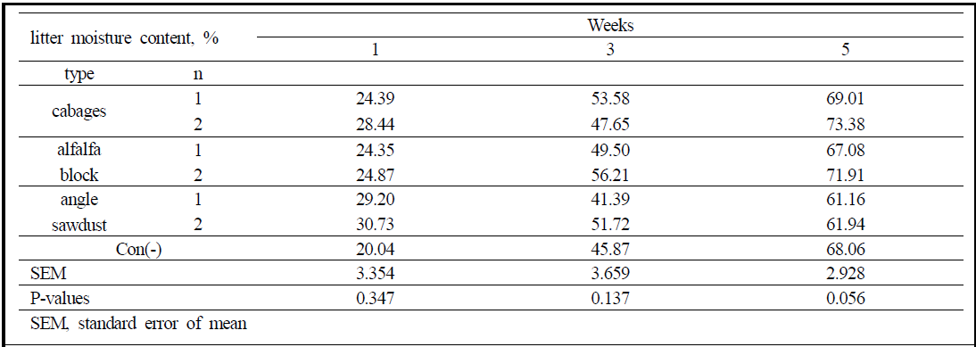 육계 enrichment 종류 및 개수에 따른 1, 3, 5주령별 깔짚 내 수분함량 분석