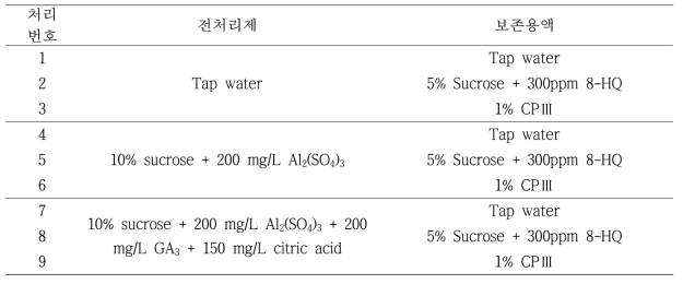 절화 프리지아 전처리제 및 보존용액 종류