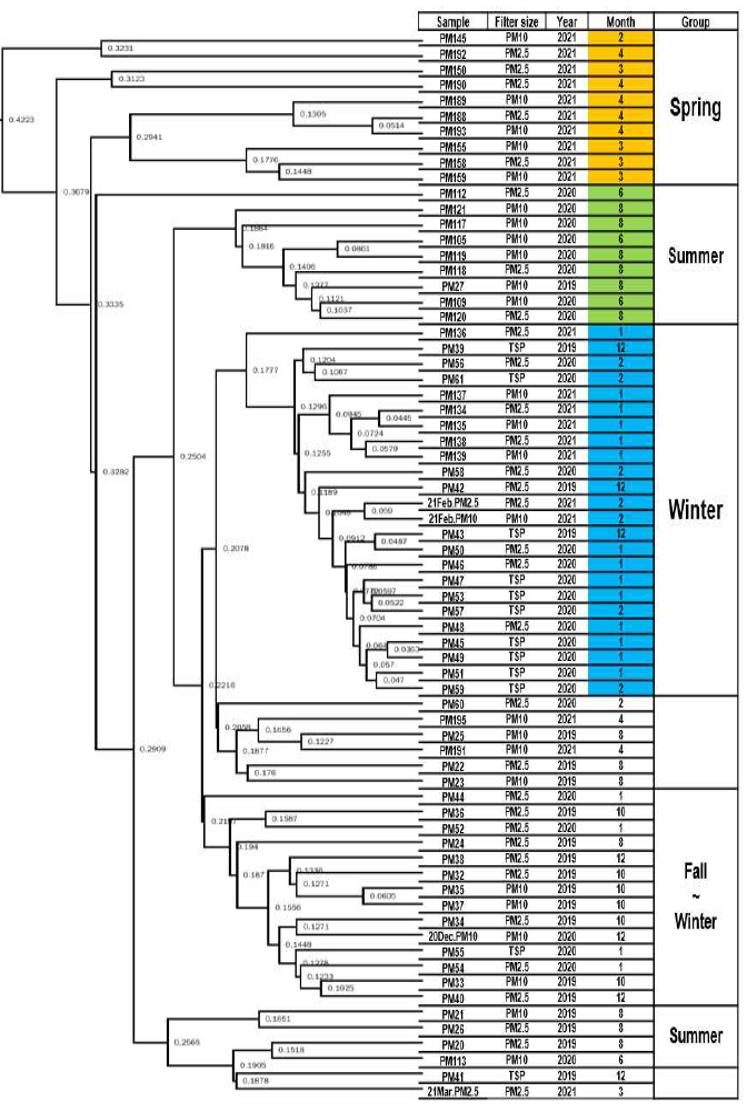 미세먼지 내 세균 군집간 유연관계 (농과원 모니터링 / UPGMA Tree - weighted unifrac)