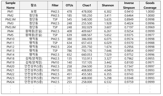 미세먼지 포집 필터의 pyrosequencing data (97% sequence similiarity cut-off)