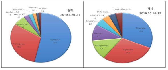 동일 육계사의 시기별 미세먼지(PM 2.5) 내 곰팡이 군집 분석