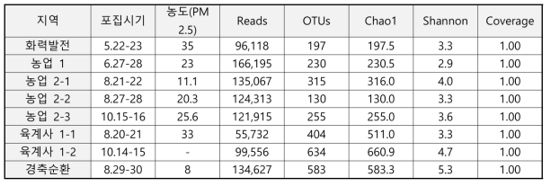 미세먼지 포집 지역별 곰팡이 다양성 비교 (보령군, 농과원, NGS)