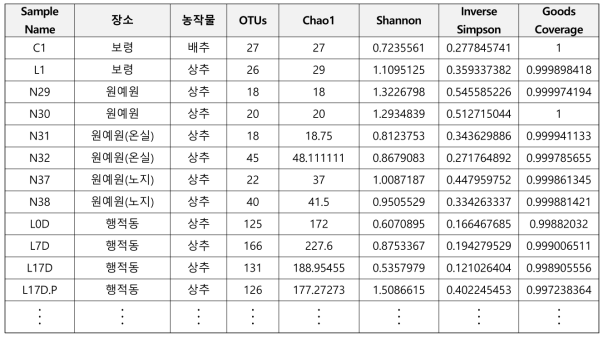 미세먼지 포집지역 농작물의 세균 pyrosequencing data (97% sequence similiarity cut-off)