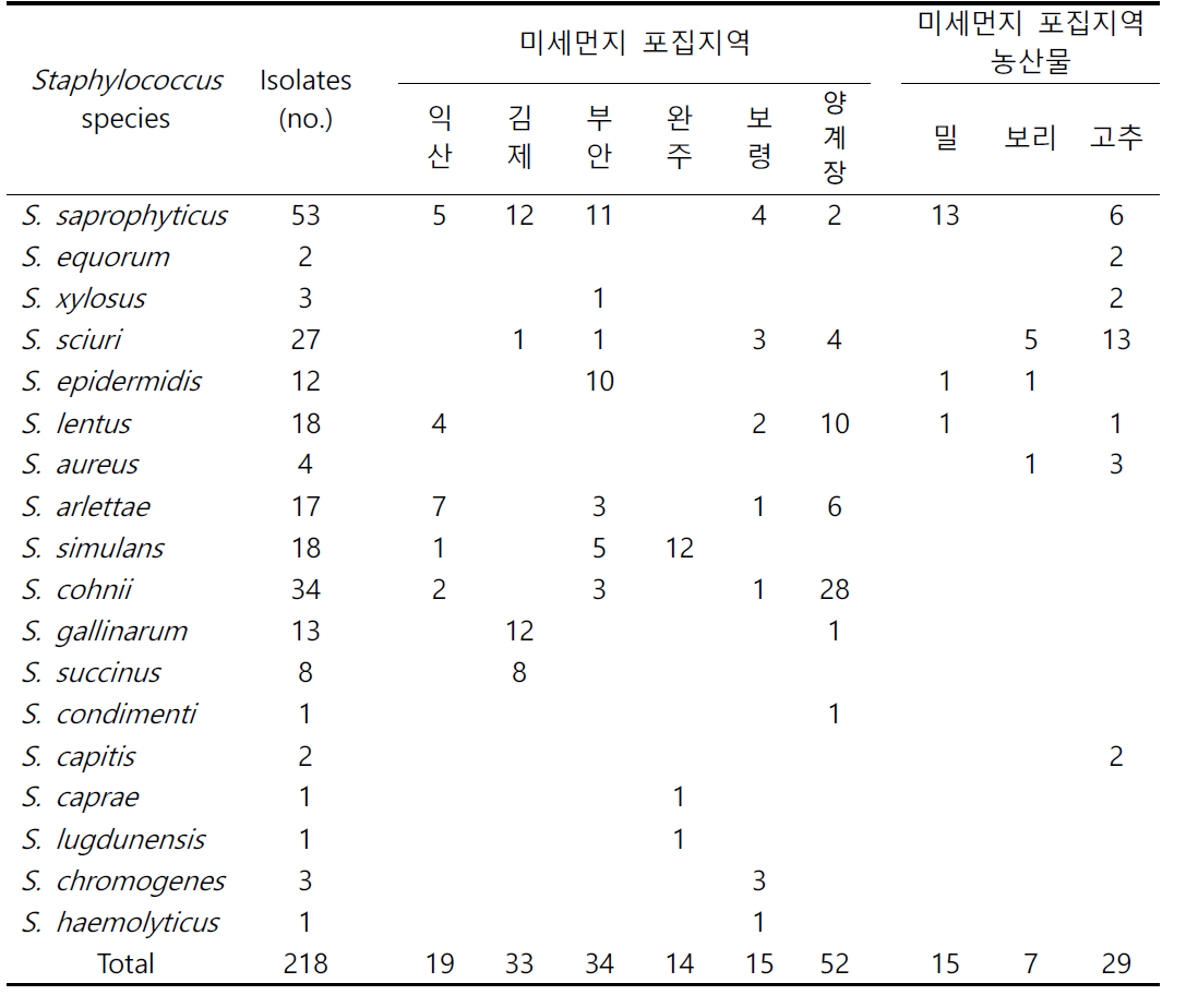 Staphylococcus spp. distribution 218 isolates for antimicrobial susceptibility test