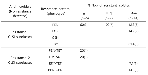 미세먼지 포집지역의 재배 농산물에서 분리한 Staphylococcus spp의 항생제 내성 패턴