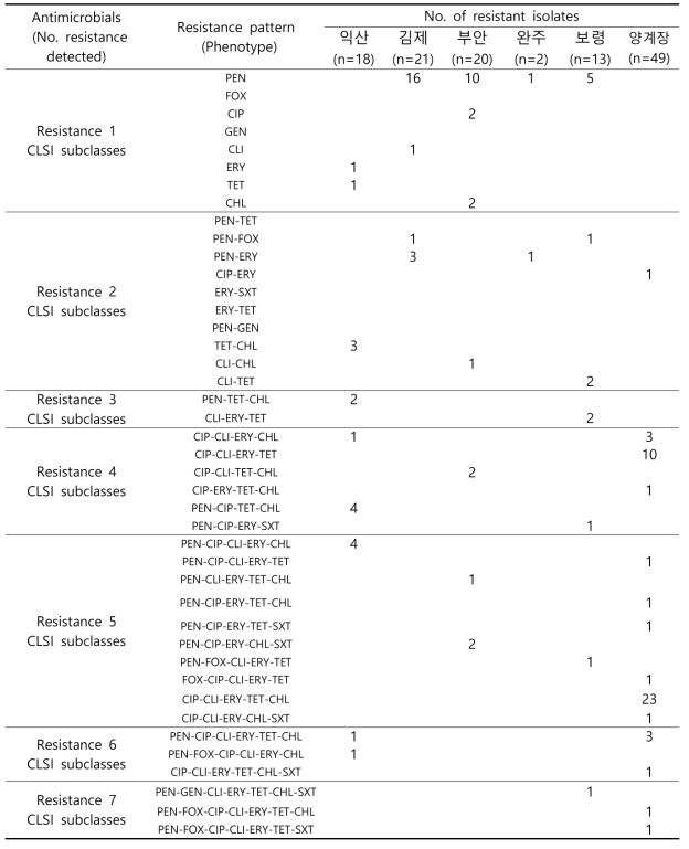 미세먼지에서 분리한 Staphylococcus spp. 다제내성 패턴 분석결과