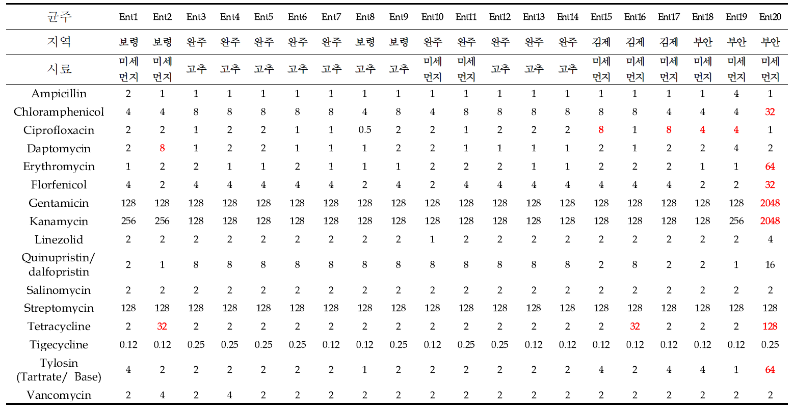 미세먼지와 재배단계 고추에서 분리한 Enterococcus spp. 항생제 최소억제농도 검정 결과