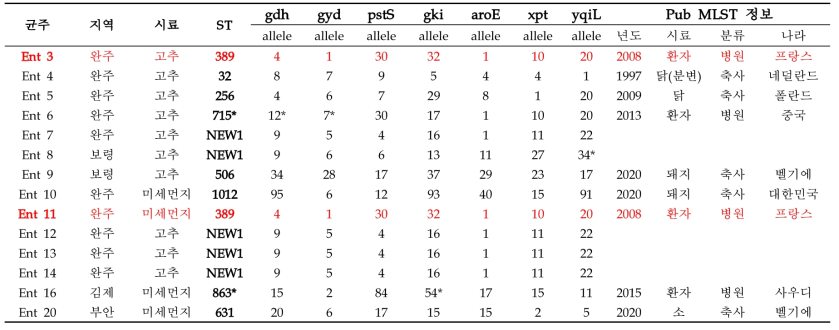 미세먼지에서 분리한 Enterococcus faecalis 의 MLST 분석