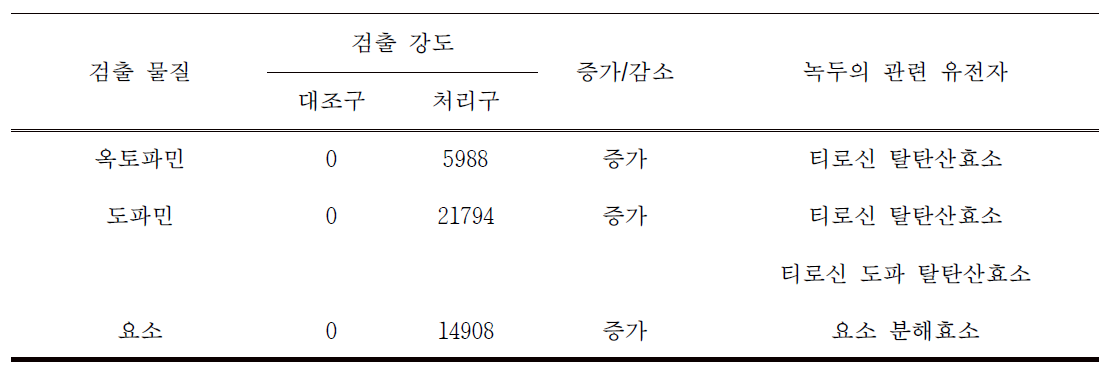 녹두의 물질분석에서 현저히 증가한 것으로 나타난 물질과 관련 유전자