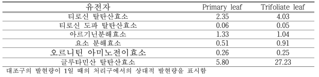 처리구 식물에서 원인 유전자의 상대적인 발현량