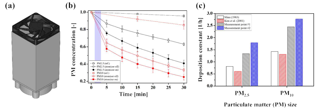 a) 미세액적 생성을 위한 초음파 분무 장치. b) 시간 경과에 따른 미세먼지 농도 저감. c) 미세먼지 흡착률 결과 비교