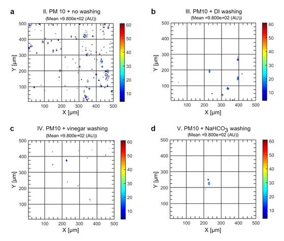 미세먼지에 노출된 깻잎의 세척 방법에 따른 Fe peak 2차원 공간 분포도. a) 미세먼지를 처리하고 별도의 세척을 하지 않은 깻잎 (II)과 b-d) 미세먼지를 처리하고 세척한 깻잎 (III-V)의 Fe peak 분포도. 세척액은 각각 b) 탈염수 (deionized water, DI water) (III), c) 식초 희석액 (diluted vinegar) (IV), d) 탄산수소나트륨 희석액 (diluted baking soda aqueous solution) (V)을 사용하였다