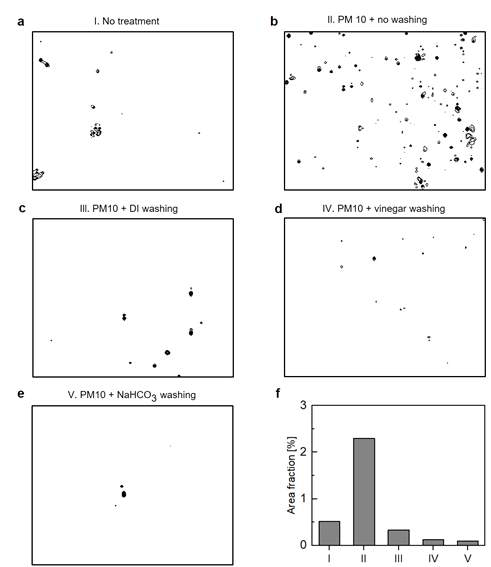 영상 처리 프로그램을 이용한 Fe peak 2차원 공간 분포도의 이진화 (binarization) 결과와 입자 영역 (black region)이 차지하는 면적률 (area fraction) 비교. a) 미세먼지를 처리하지 않은 비교군 깻잎 (No treatment) (I), b) 미세먼지를 처리하고 별도의 세척을 하지 않은 깻잎 (II), c-e) 미세먼지를 처리하고 c) 탈염수 (III), d) 식초 희석액 (IV), e) 탄산수소나트륨 희석액 (V)으로 세척한 깻잎 (III-V)의 이진화된 Fe peak 분포도 영상. f) 세척 방법에 따른 입자 영역이 차지하는 면적률 비교 그래프