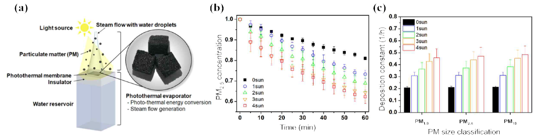 a) 광열 멤브레인 장치 구성. b) 빛의 세기에 따른 미세먼지 농도 저감. c) 빛의 세기와 미세먼지 크기 분포에 따른 흡착률 비교
