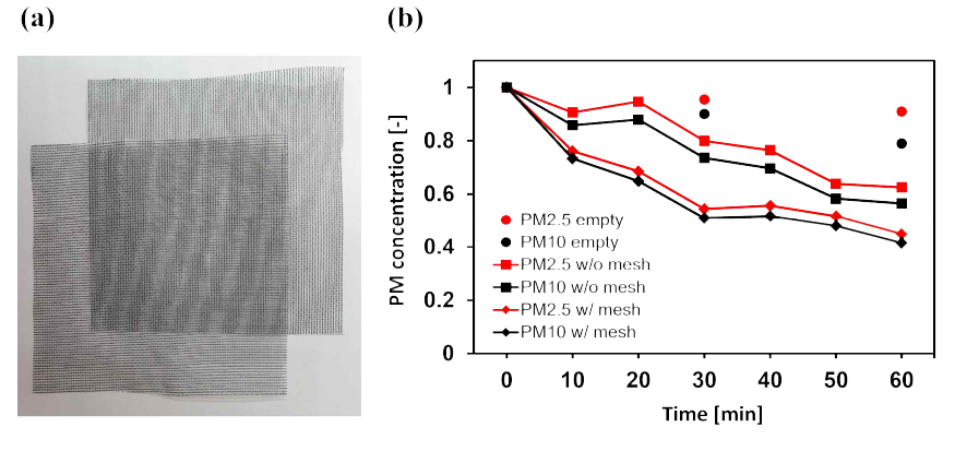 a) 알긴산 하이드로젤이 코팅된 방풍 net. b) 알긴산 하이드로젤의 코팅 유무와 시간 경과에 따른 미세먼지 농도 저감 결과