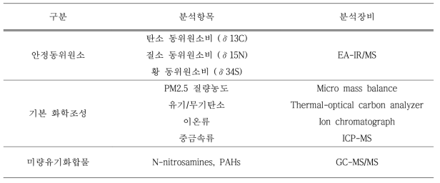 미세먼지의 성분 분석항목과 분석 기기