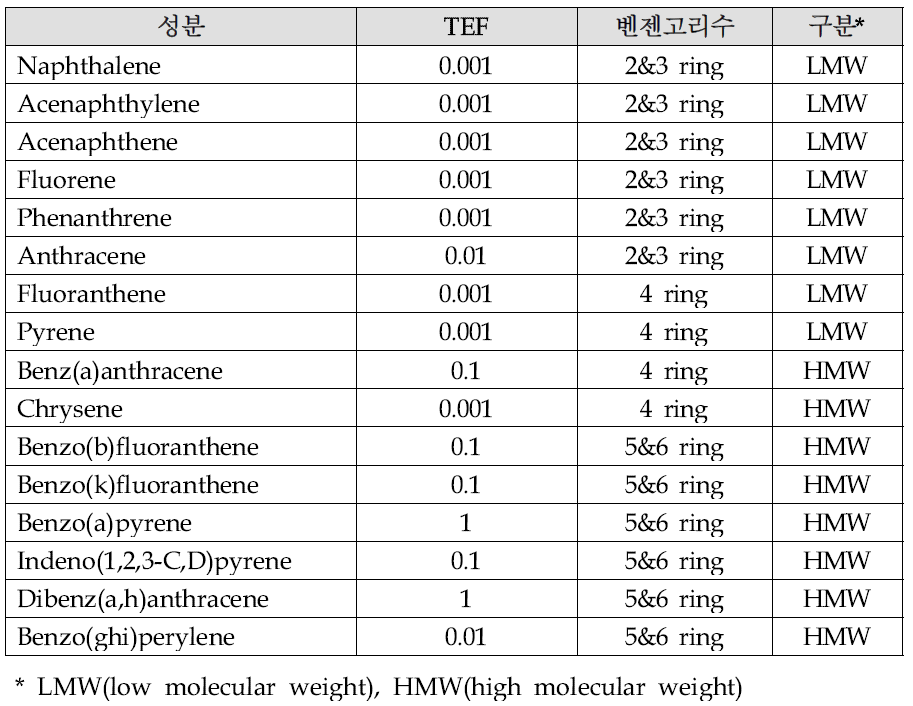 독성등가계수 및 벤젠고리수에 따른 구분