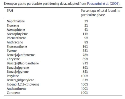 PAHs 성분별 입자상에서 검출된 비율