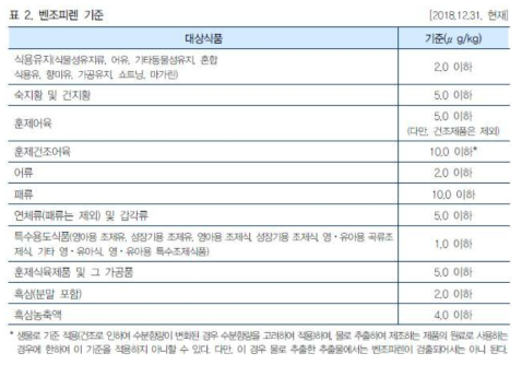 국내 식품 중 벤조피렌 기준