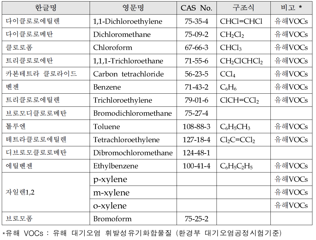 분석대상 휘발성유기화합물(VOCs)