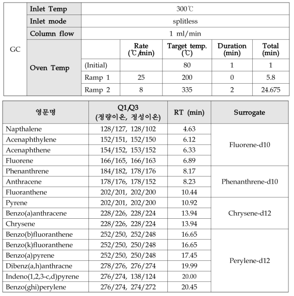 기기분석조건(GC-MS/MS, dMRM)