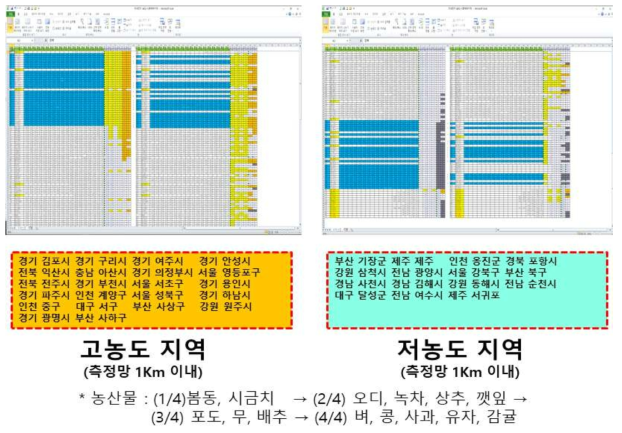 (예시) 농산물 시료 채취 지역 선정