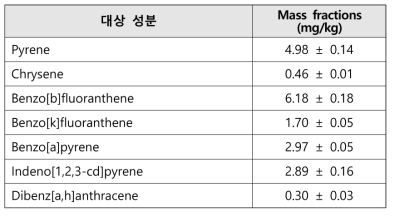 SRM 1649b에 함유된 PAHs 성분의 Certificated Mass Fraction value(Dry-Mass basis)