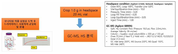 작물 중 휘발성유기화합물(VOCs) 16종 분석법