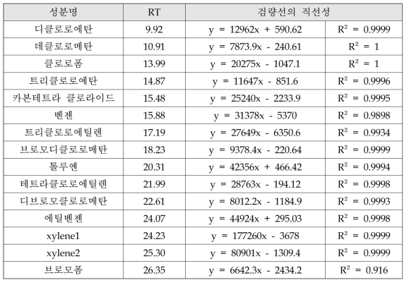 성분별 머무름시간(RT) 및 검량선의 직선성