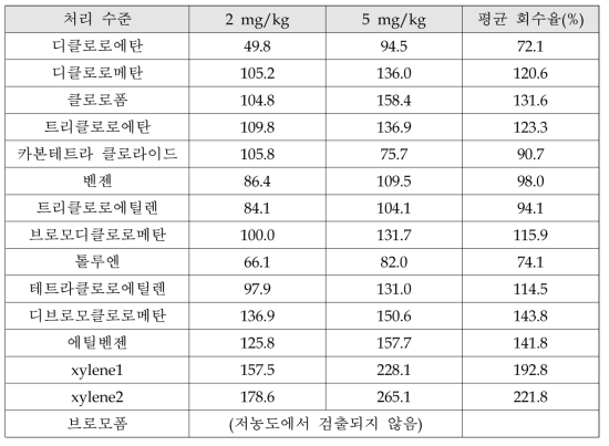 회수율 분석결과