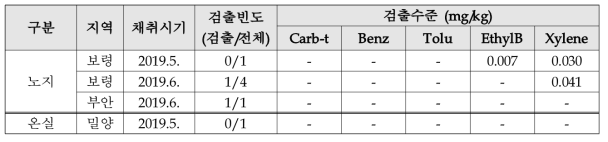 엽채류 작물의 노지 및 하우스 재배에 따른 VOCs 검출결과