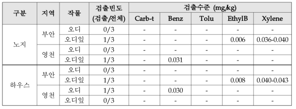 엽채류 작물의 노지 및 하우스 재배에 따른 VOCs 검출결과