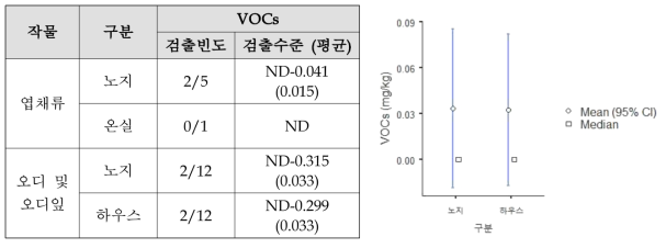 노지 및 온실 VOCs 검출결과 비교