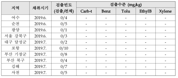 연평균 저농도 지역