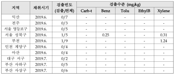 연평균 고농도 지역