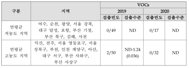 연평균 저농도 지역 및 고농도 지역 VOCs 검출결과 비교