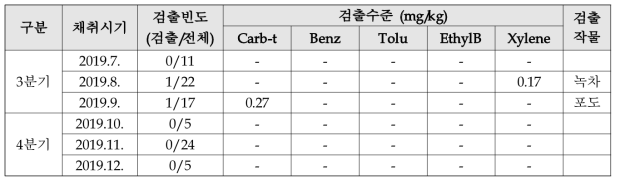 2019년 채취 시료의 채취시기별 비교