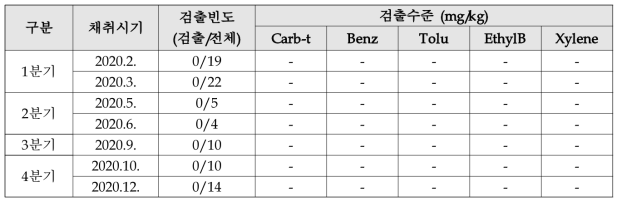 2020년 채취시료의 채취시기별 비교