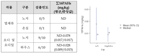 노지 및 온실 PAHs 검출결과 비교