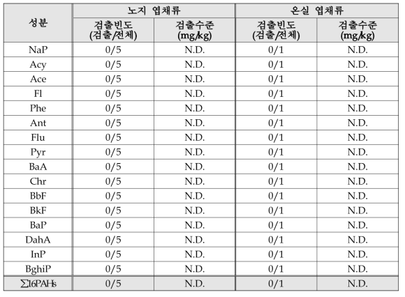 엽채류 작물의 노지 및 온실 재배작물 비교