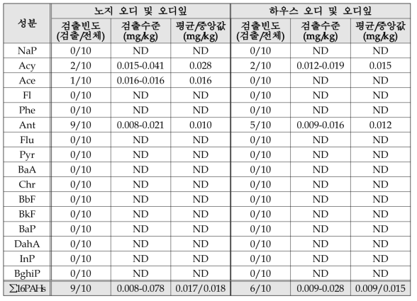 오디 및 오디잎의 노지 및 하우스 재배 비교