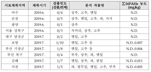 연평균 저농도 지역-지역별