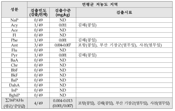 연평균 저농도 지역-성분별